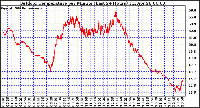 Milwaukee Weather Outdoor Temperature per Minute (Last 24 Hours)