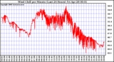 Milwaukee Weather Wind Chill per Minute (Last 24 Hours)