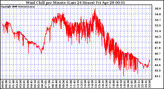 Milwaukee Weather Wind Chill per Minute (Last 24 Hours)