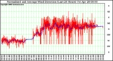 Milwaukee Weather Normalized and Average Wind Direction (Last 24 Hours)