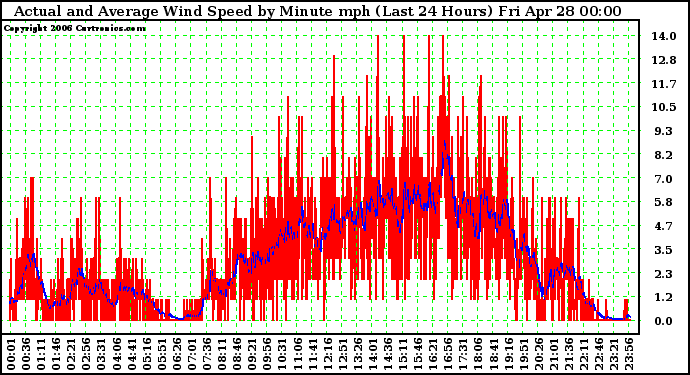 Milwaukee Weather Actual and Average Wind Speed by Minute mph (Last 24 Hours)