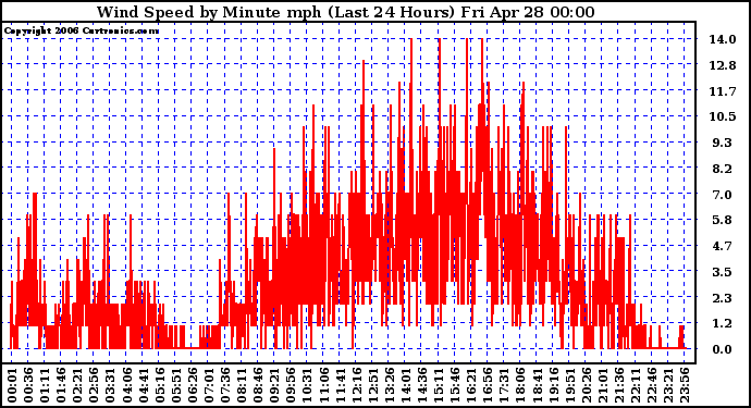 Milwaukee Weather Wind Speed by Minute mph (Last 24 Hours)