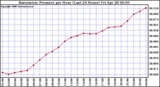 Milwaukee Weather Barometric Pressure per Hour (Last 24 Hours)