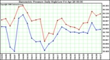 Milwaukee Weather Barometric Pressure Daily High/Low