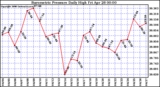 Milwaukee Weather Barometric Pressure Daily High