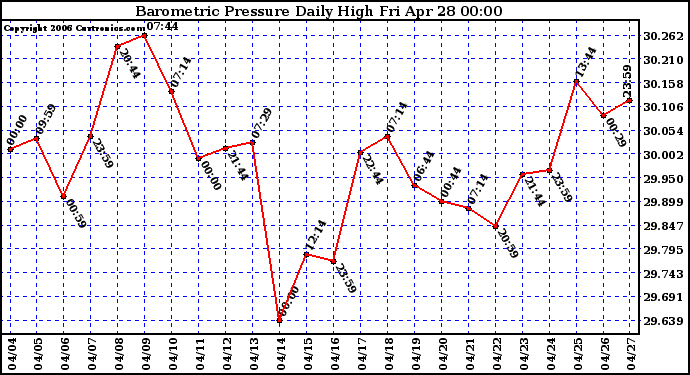 Milwaukee Weather Barometric Pressure Daily High