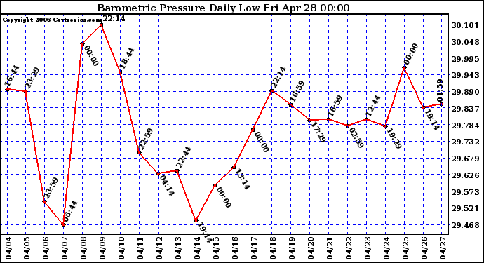 Milwaukee Weather Barometric Pressure Daily Low