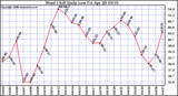 Milwaukee Weather Wind Chill Daily Low