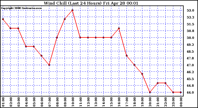 Milwaukee Weather Wind Chill (Last 24 Hours)