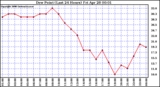 Milwaukee Weather Dew Point (Last 24 Hours)