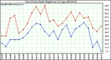 Milwaukee Weather Dew Point Daily High/Low