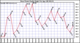 Milwaukee Weather Dew Point Daily High