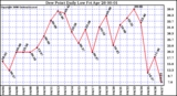 Milwaukee Weather Dew Point Daily Low