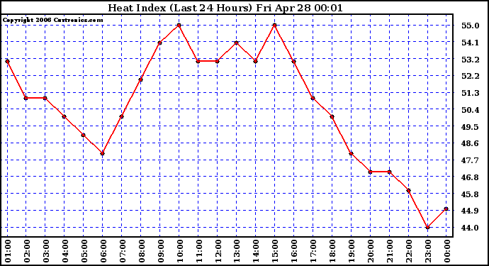 Milwaukee Weather Heat Index (Last 24 Hours)