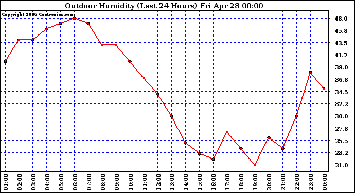 Milwaukee Weather Outdoor Humidity (Last 24 Hours)