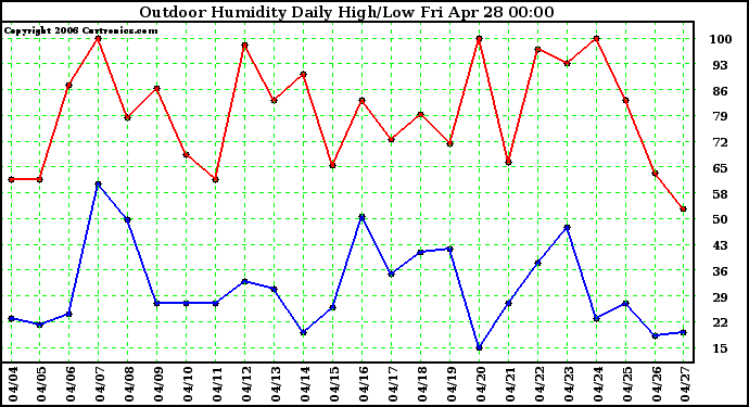 Milwaukee Weather Outdoor Humidity Daily High/Low