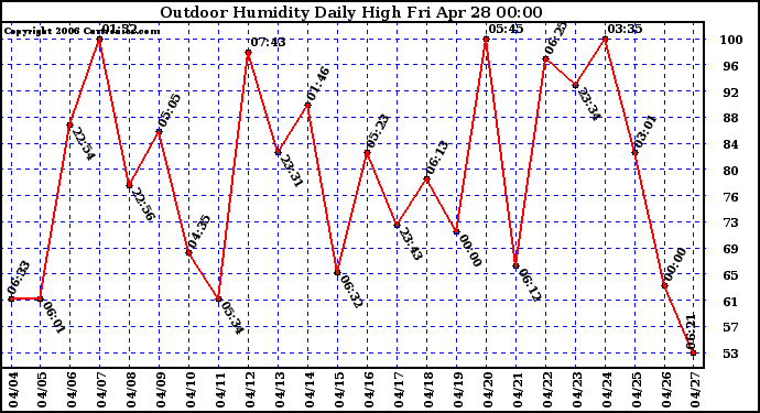 Milwaukee Weather Outdoor Humidity Daily High