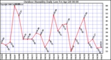 Milwaukee Weather Outdoor Humidity Daily Low