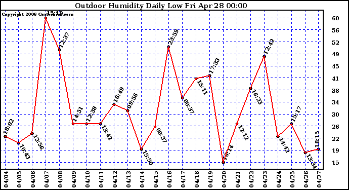 Milwaukee Weather Outdoor Humidity Daily Low