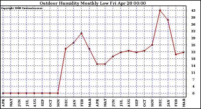 Milwaukee Weather Outdoor Humidity Monthly Low