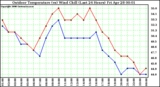 Milwaukee Weather Outdoor Temperature (vs) Wind Chill (Last 24 Hours)