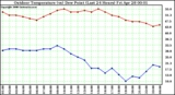 Milwaukee Weather Outdoor Temperature (vs) Dew Point (Last 24 Hours)