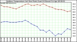 Milwaukee Weather Outdoor Temperature (vs) Dew Point (Last 24 Hours)