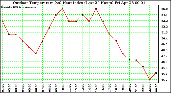 Milwaukee Weather Outdoor Temperature (vs) Heat Index (Last 24 Hours)