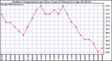Milwaukee Weather Outdoor Temperature per Hour (Last 24 Hours)