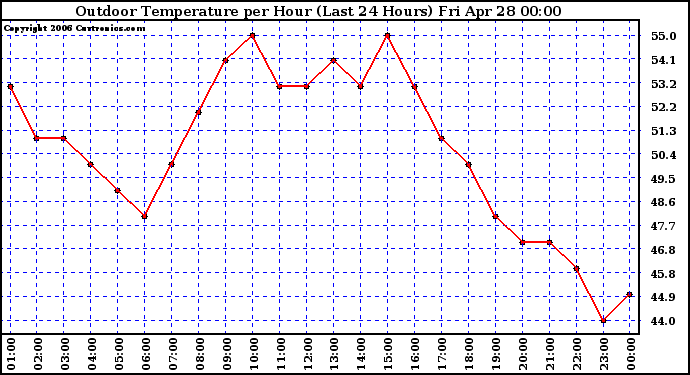 Milwaukee Weather Outdoor Temperature per Hour (Last 24 Hours)