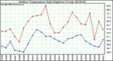 Milwaukee Weather Outdoor Temperature Daily High/Low