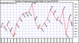 Milwaukee Weather Outdoor Temperature Daily High