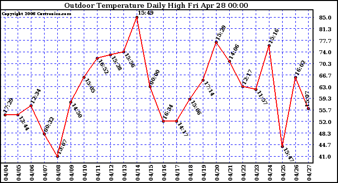 Milwaukee Weather Outdoor Temperature Daily High