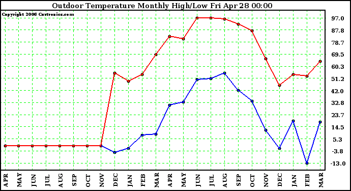 Milwaukee Weather Outdoor Temperature Monthly High/Low