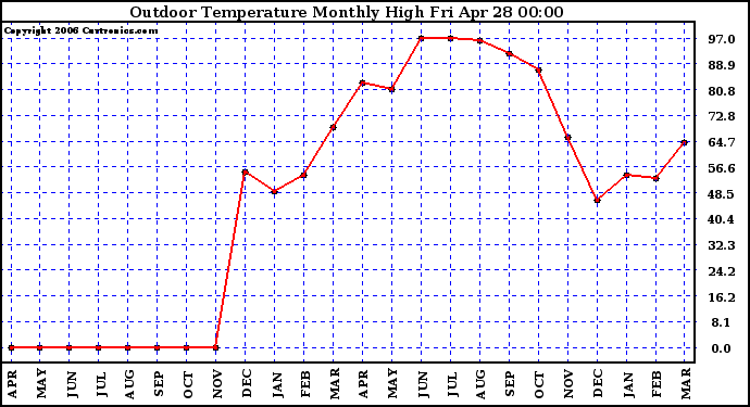 Milwaukee Weather Outdoor Temperature Monthly High