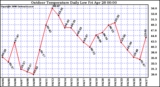 Milwaukee Weather Outdoor Temperature Daily Low