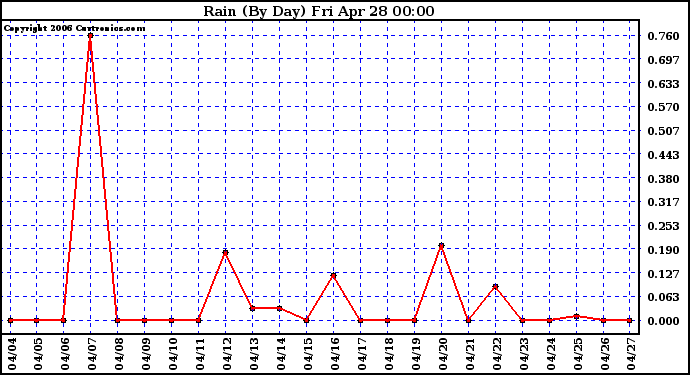 Milwaukee Weather Rain (By Day)