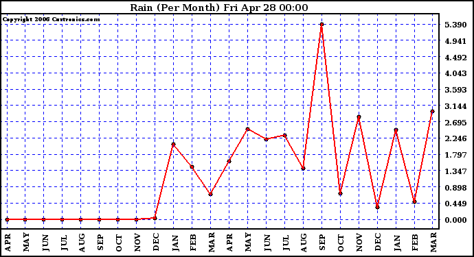 Milwaukee Weather Rain (Per Month)