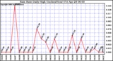 Milwaukee Weather Rain Rate Daily High (Inches/Hour)