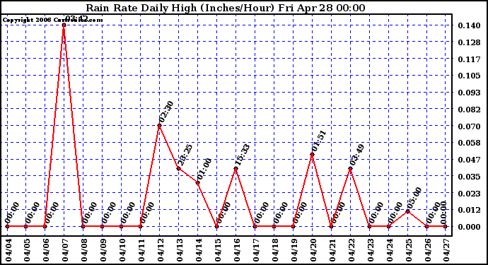 Milwaukee Weather Rain Rate Daily High (Inches/Hour)