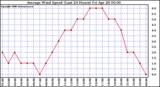 Milwaukee Weather Average Wind Speed (Last 24 Hours)