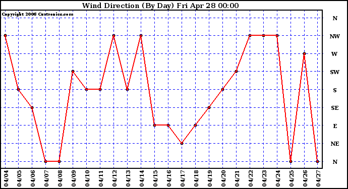 Milwaukee Weather Wind Direction (By Day)