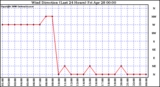 Milwaukee Weather Wind Direction (Last 24 Hours)