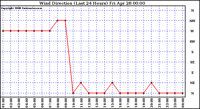 Milwaukee Weather Wind Direction (Last 24 Hours)