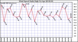 Milwaukee Weather Wind Speed Daily High