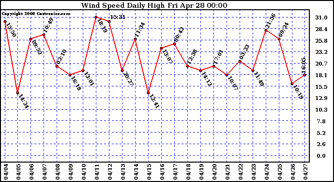 Milwaukee Weather Wind Speed Daily High