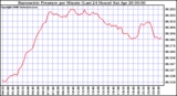 Milwaukee Weather Barometric Pressure per Minute (Last 24 Hours)