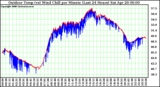 Milwaukee Weather Outdoor Temp (vs) Wind Chill per Minute (Last 24 Hours)