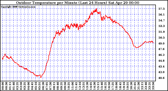 Milwaukee Weather Outdoor Temperature per Minute (Last 24 Hours)