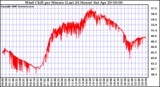 Milwaukee Weather Wind Chill per Minute (Last 24 Hours)